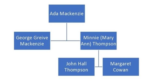 Ada Mackenzie's family tree showing her parents and her mother's parents only