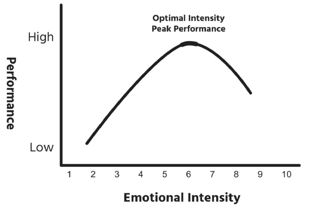 Graph plotting Performance against Emotional Intensity, by kind permission of ECW Press, Toronto, Canada
