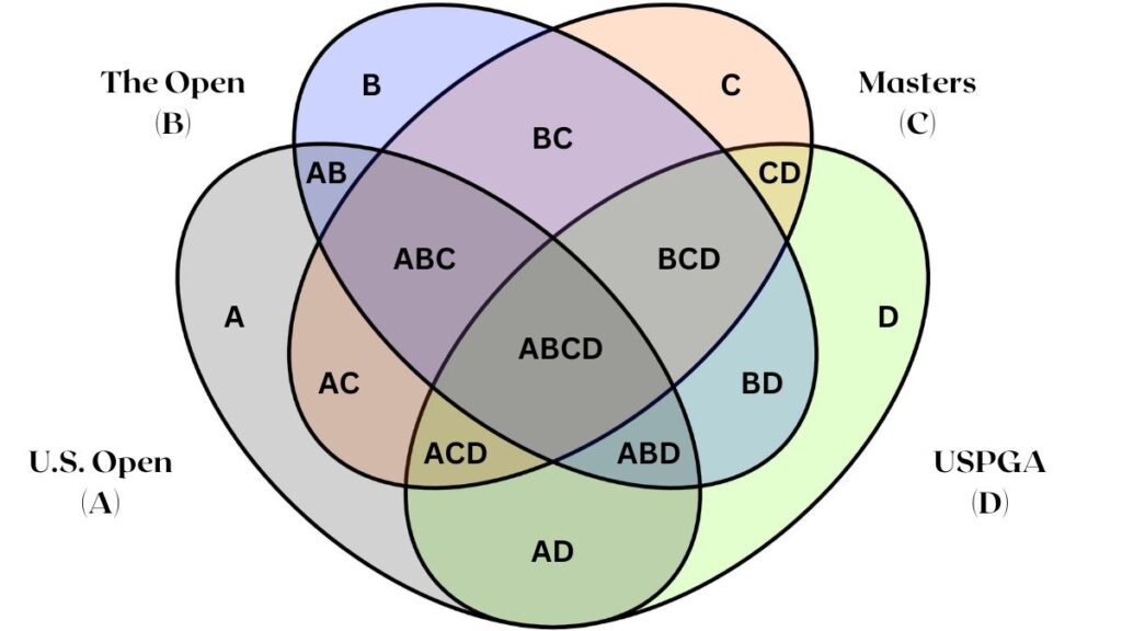 An elliptical Venn Diagram template to illustrate the fifteen possible permutations of major championships winning golfers.