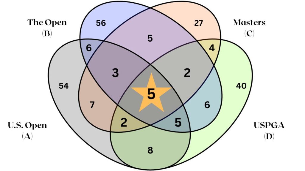 An elliptical Venn Diagram illustrating the actual numbers in each of the fifteen possible permutations of major championships winning golfers.